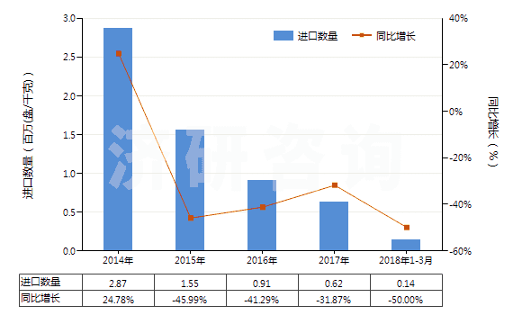 2014-2018年3月中國未錄制的寬度超過4毫米,但不超過6.5毫米的磁帶(HS85232922)進(jìn)口量及增速統(tǒng)計(jì)